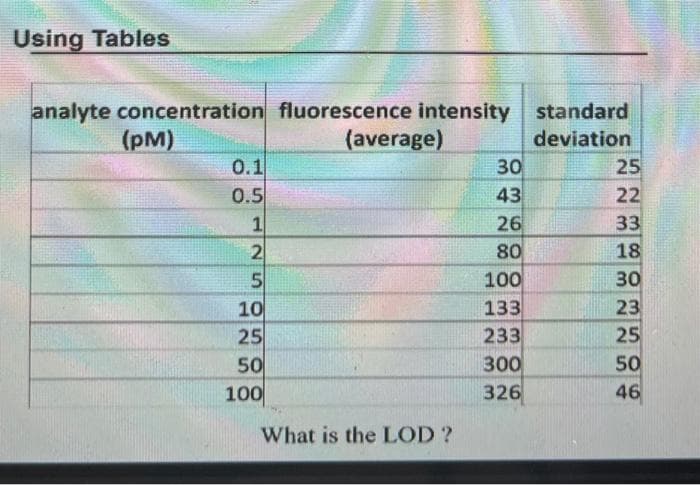 Using Tables
analyte concentration fluorescence intensity
(PM)
(average)
0.1
0.5
1
25
2
5
10
25
50
100
What is the LOD ?
30
43
26
80
100
133
233
300
326
standard
deviation
25
22
33
18
30
32
23
25
50
46