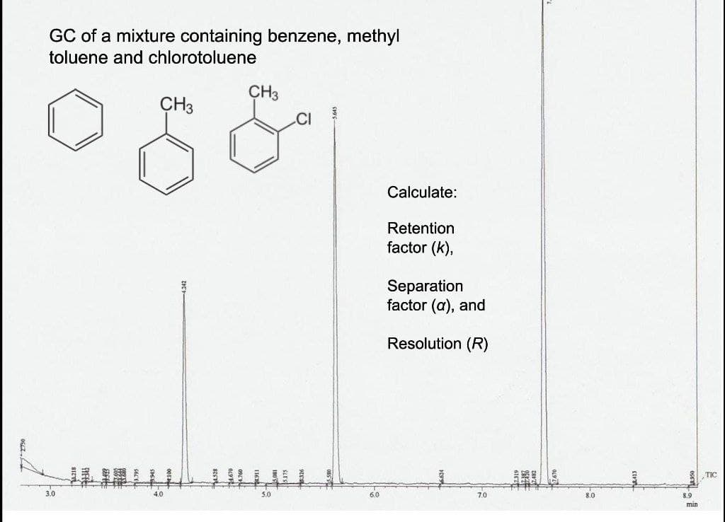 GC of a mixture containing benzene, methyl
toluene and chlorotoluene
CH3
CH3
.CI
Calculate:
Retention
factor (k),
Separation
factor (a), and
Resolution (R)
TIC
3.0
4.0
5.0
6.0
7.0
8.0
8.9
min
