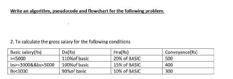 Write an algorithm, pseudocode and flowchart for the following problem.
2. To calculate the gross salary for the following conditions
Basic salary(Rs)
>=5000
Da(Rs)
110%of basic
Hra(Rs)
20% of BASIC
Conveyance(Rs)
500
bs>=3000&&bs<5000
100%of basic
15% of BASIC
400
Bs<3000
90%of basic
10% of BASIC
300
