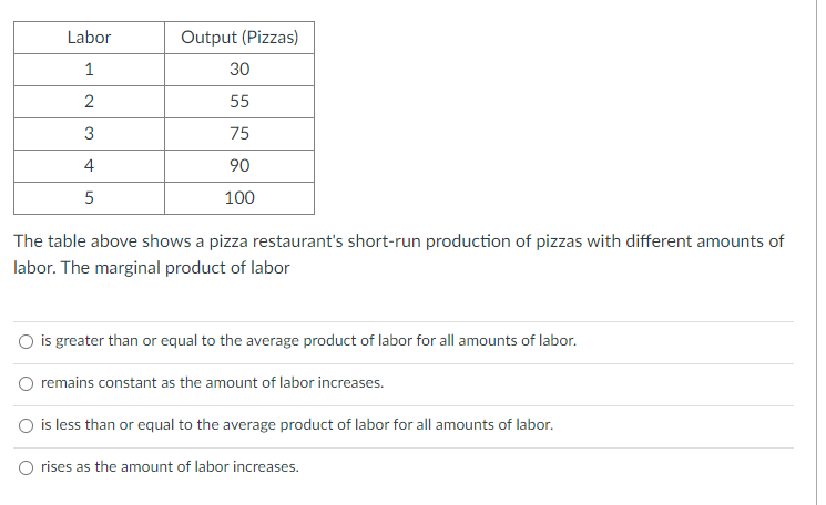 Labor
1
2
3
4
5
Output (Pizzas)
30
55
75
90
100
The table above shows a pizza restaurant's short-run production of pizzas with different amounts of
labor. The marginal product of labor
is greater than or equal to the average product of labor for all amounts of labor.
remains constant as the amount of labor increases.
is less than or equal to the average product of labor for all amounts of labor.
rises as the amount of labor increases.