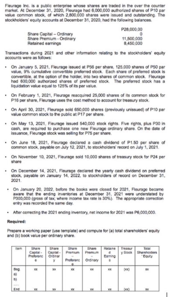 Fleurage Inc. is a public enterprise whose shares are traded in the over the counter
market. At December 31, 2020, Fleurage had 6,000,000 authorized shares of P10 par
value common stock, of which 2,800,000 shares were issued and outstanding. The
stockholders' equity accounts at December 31, 2020, had the following balances.
.
Transactions during 2021 and other information relating to the stockholders' equity
accounts were as follows:
.
. On January 5, 2021, Fleurage issued at P56 per share, 125,000 shares of P50 par
value, 9% cumulative convertible preferred stock. Each share of preferred stock is
convertible, at the option of the holder, into two shares of common stock. Fleurage.
had 600,000 authorized shares of preferred stock. The preferred stock has a
liquidation value equal to 125% of its par value.
.
Share Capital-Ordinary
Share Premium-Ordinary
Retained earnings
.
On February 1, 2021, Fleurage reacquired 25,000 shares of its common stock for
P16 per share, Fleurage uses the cost method to account for treasury stock.
On April 30, 2021, Fleurage sold 650,000 shares (previously unissued) of P10 par
value common stock to the public at P17 per share.
. On June 18, 2021, Fleurage declared a cash dividend of P1.50 per share of
common stock, payable on July 12, 2021, to stockholders' record on July 1, 2021.
On May 13, 2021, Fleurage issued 540,000 stock rights. Five rights, plus P30 in
cash, are required to purchase one new Fleurage ordinary share. On the date of
issuance, Fleurage stock was selling for P75 per share.
On November 10, 2021, Fleurage sold 10,000 shares of treasury stock for P24 per
share
. On December 14, 2021, Fleurage declared the yearly cash dividend on preferred
stock, payable on January 14, 2022, to stockholders of record on December 31,
2021.
Item
On January 20, 2022, before the books were closed for 2021, Fleurage became
aware that the ending inventories at December 31, 2021 were understated by
P300,000 (gross of tax; where income tax rate is 30%). The appropriate correction
entry was recorded the same day.
. After correcting the 2021 ending inventory, net income for 2021 was P6,000,000.
Required:
Prepare a working paper (use template) and compute for (a) total shareholders' equity
and (b) book value per ordinary share.
Bog
a)
b)
****
End
Share
Capital
Proforonc
●
xXxx
xx
Share
Capital-
Ordinar
Y
Xxx
P28,000,00
11,500,000
8,450,000
XXX
Share Share
Premium Premium
Ordinary
Proforenc
0
XXX
xxx
0
TKK
Xx
Retaine
C
Earning
$
XX
XXX
Treasur
y Stock
(xxx)
DO
Total
Shareholders
Equity
Xx
xx