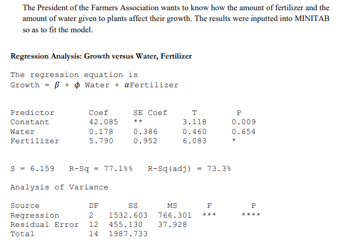 The President of the Farmers Association wants to know how the amount of fertilizer and the
amount of water given to plants affect their growth. The results were inputted into MINITAB
so as to fit the model.
Regression Analysis: Growth versus Water, Fertilizer
The regression equation is
Growth =
B + ¢ Water + aFertilizer
Predictor
Сoef
SE Coef
P
42.085
0.009
Constant
**
3.118
Water
0.178
0.386
0.460
0.654
Fertilizer
5.790
0.952
6.083
S = 6.159
R-Sq = 77.1%%
R-Sq (adj) = 73.3%
Analysis of Variance
Source
DF
MS
F
P
Regression
Residual Error
2
1532.603 766.301
***
****
12
455.130
37.928
Total
14
1987.733
