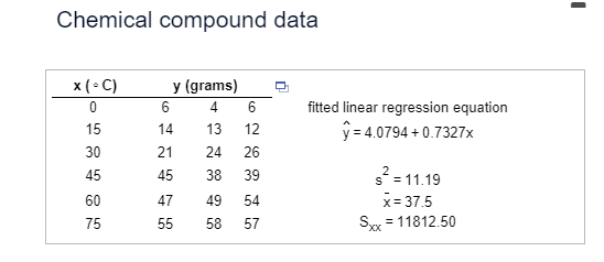 Chemical compound data
x (°C)
y (grams)
0
6
4
6
fitted linear regression equation
15
14
13
12
30
21
24
26
485
45
45
38
39
60
47
49
54
75
55
58
57
ŷ = 4.0794 +0.7327x
s² = 11.19
x=37.5
Sxx = 11812.50