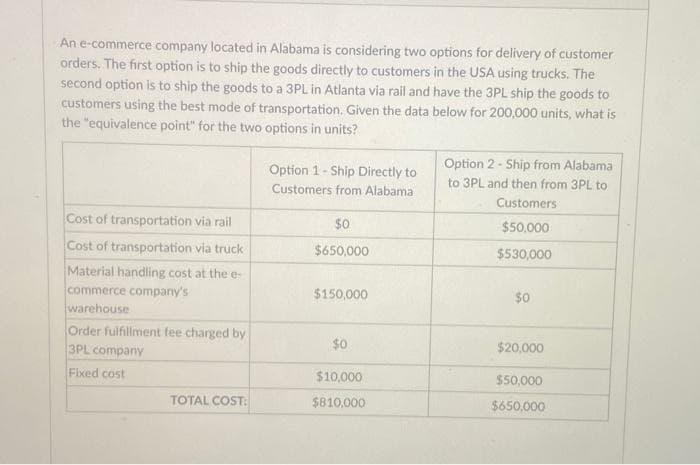 An e-commerce company located in Alabama is considering two options for delivery of customer
orders. The first option is to ship the goods directly to customers in the USA using trucks. The
second option is to ship the goods to a 3PL in Atlanta via rail and have the 3PL ship the goods to
customers using the best mode of transportation. Given the data below for 200,000 units, what is
the "equivalence point" for the two options in units?
Option 1- Ship Directly to
Option 2 - Ship from Alabama
to 3PL and then from 3PL to
Customers from Alabama
Customers
Cost of transportation via rail
$0
$50,000
Cost of transportation via truck
$650,000
$530,000
Material handling cost at the e-
commerce company's
warehouse
$150,000
$0
Order fulfillment fee charged by
3PL company
$0
$20,000
Fixed cost
$10,000
$50,000
TOTAL COST:
$810,000
$650,000
