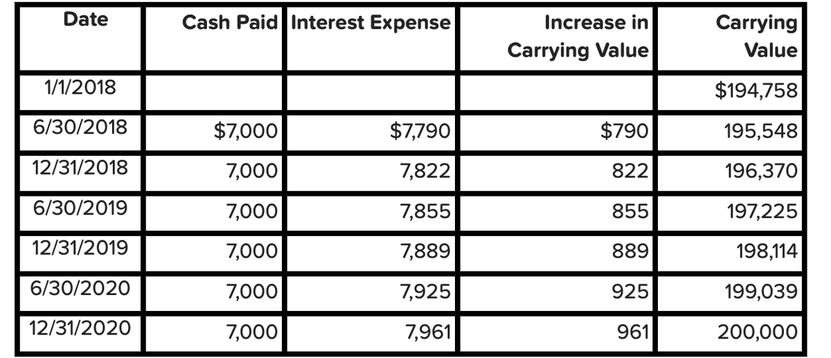 Date
Cash Paid Interest Expense
Increase in
Carrying
Value
Carrying Value
1/1/2018
$194,758
6/30/2018
$7,000
$7,790
$790
195,548
12/31/2018
7,000
7,822
822
196,370
6/30/2019
7,000
7,855
855
197,225
12/31/2019
7,000
7,889
889
198,114
6/30/2020
7,000
7,925
925
199,039
12/31/2020
7,000
7,961
961
200,000
