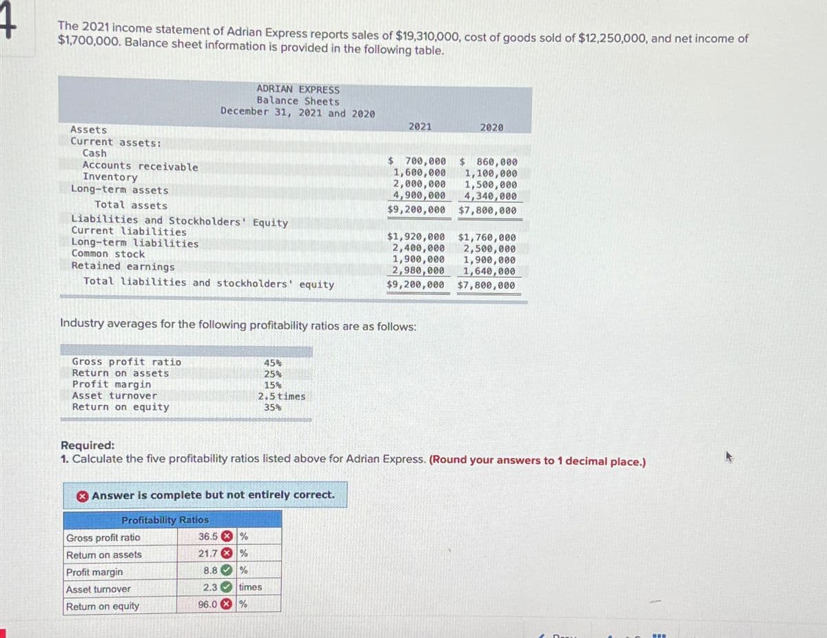 The 2021 income statement of Adrian Express reports sales of $19,310,000, cost of goods sold of $12,250,000, and net income of
$1,700,000. Balance sheet information is provided in the following table.
Assets
Current assets:
Cash
Accounts receivable
ADRIAN EXPRESS
Balance Sheets
December 31, 2021 and 2020
2021
Inventory
Long-term assets
Total assets
Liabilities and Stockholders' Equity
Current liabilities
Long-term liabilities
Common stock
Retained earnings
Total liabilities and stockholders' equity
2020
$ 700,000
$
860,000
1,600,000
1,100,000
2,000,000
1,500,000
4,900,000
4,340,000
$9,200,000
$7,800,000
$1,920,000 $1,760,000
2,400,000
2,500,000
1,900,000 1,900,000
2,980,000 1,640,000
$9,200,000 $7,800,000
Industry averages for the following profitability ratios are as follows:
Gross profit ratio
Return on assets
Profit margin
Asset turnover
Return on equity
45%
25%
15%
2.5 times
35%
Required:
1. Calculate the five profitability ratios listed above for Adrian Express. (Round your answers to 1 decimal place.)
Answer is complete but not entirely correct.
Profitability Ratios
Gross profit ratio
Return on assets
36.5%
21.7%
Profit margin
8.8
%
Asset turnover
2.3 times
Return on equity
96.0
%
www