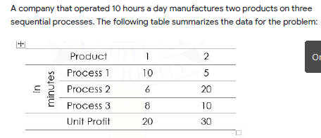 A company that operated 10 hours a day manufactures two products on three
sequential processes. The following table summarizes the data for the problem:
Product
Or
Process 1
10
5
Process 2
20
Process 3
8
10
Unit Profit
20
30
minutes

