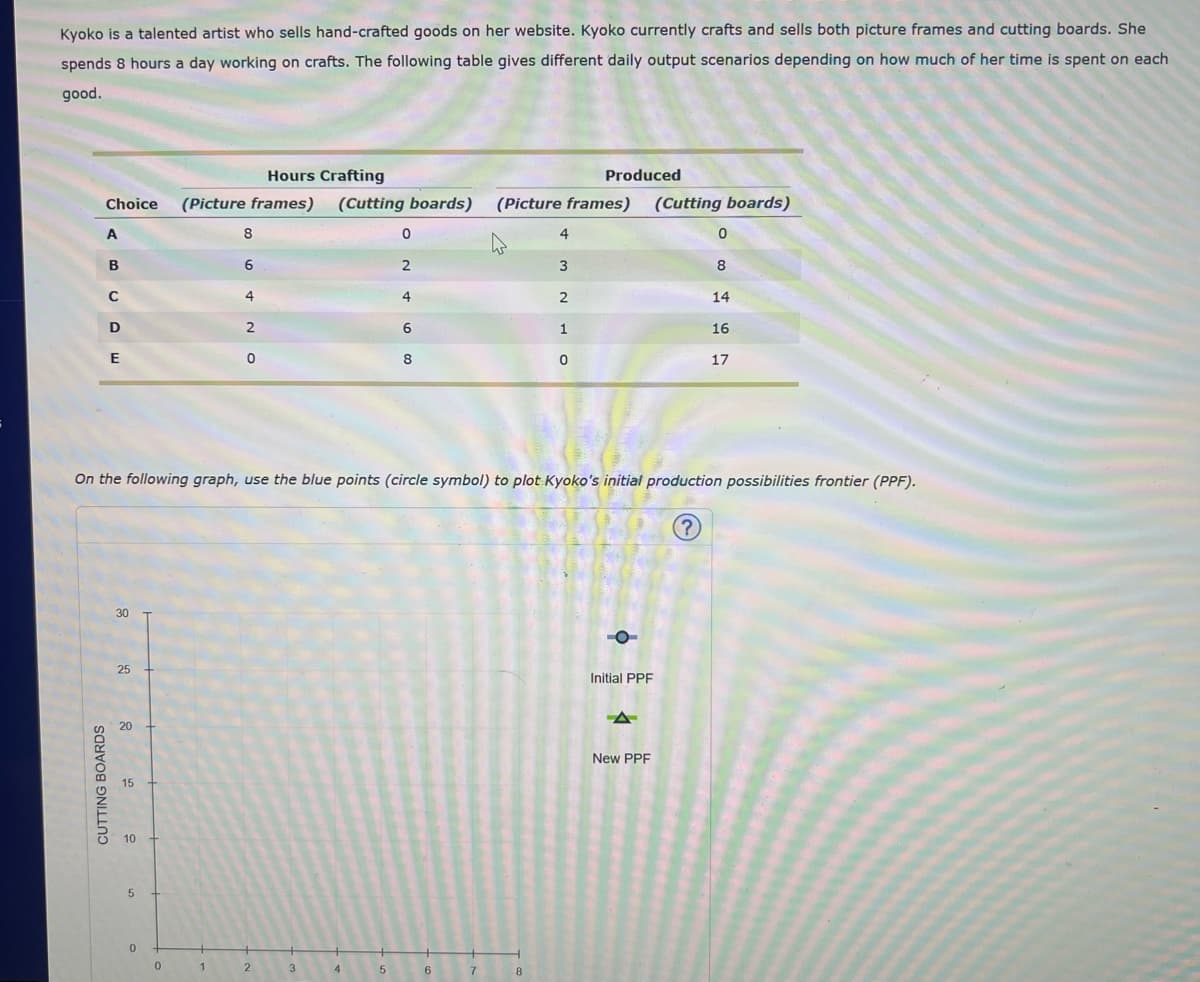 Kyoko is a talented artist who sells hand-crafted goods on her website. Kyoko currently crafts and sells both picture frames and cutting boards. She
spends 8 hours a day working on crafts. The following table gives different daily output scenarios depending on how much of her time is spent on each
good.
Hours Crafting
Produced
Choice (Picture frames) (Cutting boards) (Picture frames)
(Cutting boards)
A
BCDE
8
6
0
4
0
2
3
8
4
2
14
2
6
16
0
8
17
On the following graph, use the blue points (circle symbol) to plot Kyoko's initial production possibilities frontier (PPF).
?
CUTTING BOARDS
30
25
20
15
10
5
0
1
2
3
5
6
7
8
Initial PPF
A
New PPF