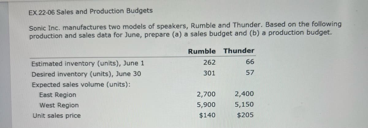 EX.22-06 Sales and Production Budgets
Sonic Inc. manufactures two models of speakers, Rumble and Thunder. Based on the following
production and sales data for June, prepare (a) a sales budget and (b) a production budget.
Estimated inventory (units), June 1
Desired inventory (units), June 30
Expected sales volume (units):
East Region
West Region
Unit sales price
Rumble
262
301
2,700
5,900
$140
Thunder
66
57
2,400
5,150
$205