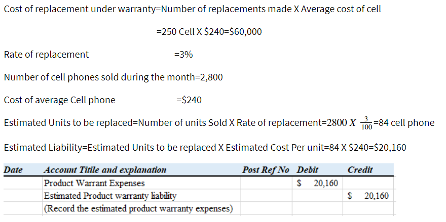 Cost of replacement under warranty=Number of replacements made X Average cost of cell
=250 Cell X $240=$60,000
Rate of replacement
=3%
Number of cell phones sold during the month=2,800
Cost of average Cell phone
=$240
Estimated Units to be replaced%3DNumber of units Sold X Rate of replacement=2800 X n=84 cell phone
100
Estimated Liability=Estimated Units to be replaced X Estimated Cost Per unit=84 X $240=$20,160
Account Titile and explanation
Product Warrant Expenses
Estimated Product warranty liability
(Record the estimated product warranty expenses)
Post Ref No Debit
$ 20,160
Date
Credit
$ 20,160
