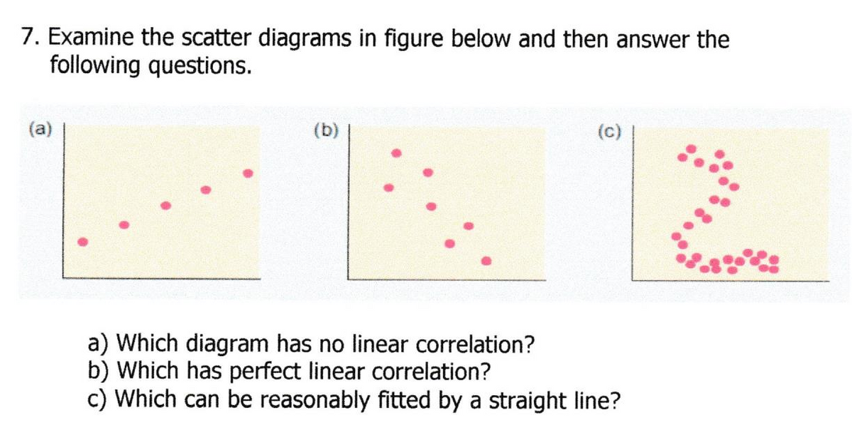 7. Examine the scatter diagrams in figure below and then answer the
following questions.
(a)
(b)
(c)
a) Which diagram has no linear correlation?
b) Which has perfect linear correlation?
c) Which can be reasonably fitted by a straight line?
