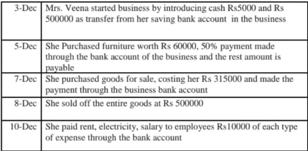 3-Dec Mrs. Veena started business by introducing cash R$5000 and Rs
500000 as transfer from her saving bank account in the business
5-Dec She Purchased furniture worth Rs 60000, 50% payment made
through the bank account of the business and the rest amount is
payable
7-Dec
8-Dec She sold off the entire goods at Rs 500000
She purchased goods for sale, costing her Rs 315000 and made the
payment through the business bank account
10-Dec She paid rent, electricity, salary to employees Rs10000 of each type
of expense through the bank account