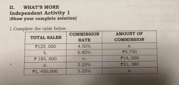 II. WHAT'S MORE
Independent Activity 1
(Show your complete solution)
1.Complete the table below.
TOTAL SALES
P125, 000
b.
P 185, 000
d.
P1, 450,000
COMMISSION
RATE
4.50%
6.80%
C.
3.25%
5.35%
AMOUNT OF
COMMISSION
a.
P3,750
P14, 500
P21, 380
e.