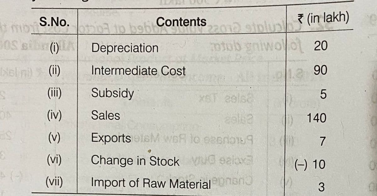 S.No.
Contents
7 (in lakh)
boby
30S
(i)
Depreciation
otob gniwolo 20
Nel ni) (i)
Intermediate Cost
90
(ii)
Subsidy
xsT eels2
(iv)
Sales
0 140
(v)
Exports lsM wGR lo e2ero
7
(vi)
Change in Stock VG ealox
(-) 10
(vii)
Import of Raw Materialnan
