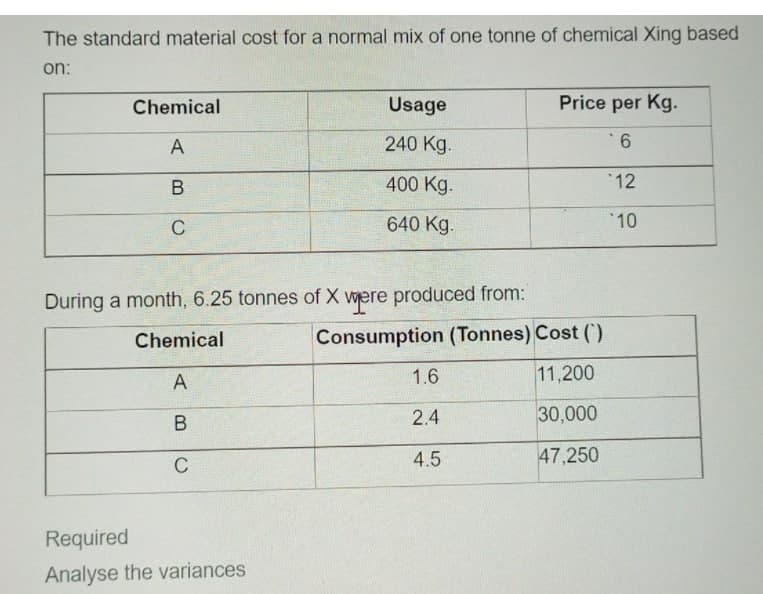 The standard material cost for a normal mix of one tonne of chemical Xing based
on:
Chemical
Usage
Price per Kg.
A
240 Kg.
9.
12
400 Kg.
C
640 Kg.
10
During a month, 6.25 tonnes of X vwere produced from:
Chemical
Consumption (Tonnes) Cost ()
A
1.6
11,200
2.4
30,000
В
4.5
47,250
C
Required
Analyse the variances
