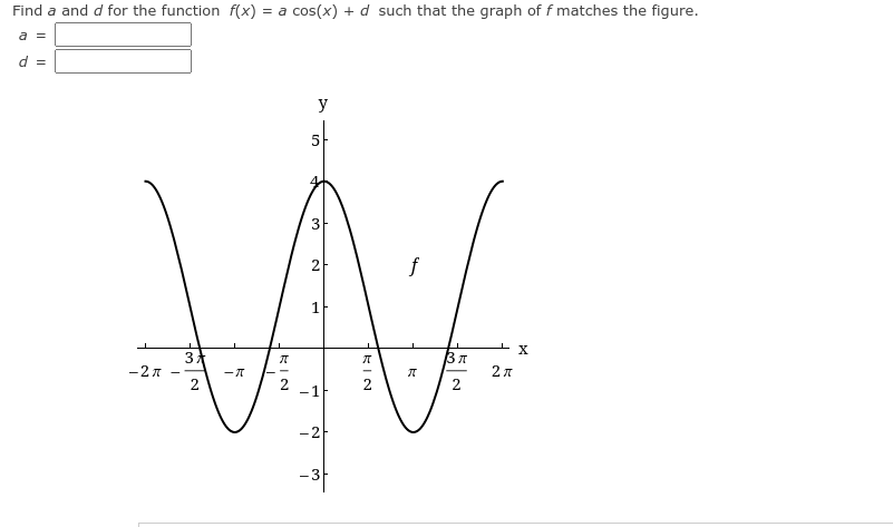 Find a and d for the function f(x) = a cos(x) + d such that the graph of f matches the figure.
a =
d =
y
3
2
f
1
3
-2 7
2
2
-1
-3
2.
KIN
2.
