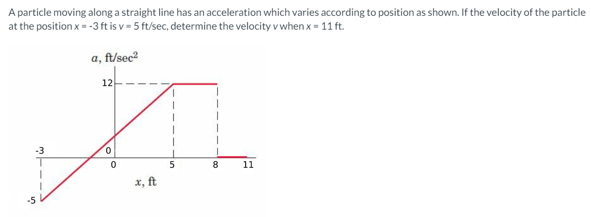 A particle moving along a straight line has an acceleration which varies according to position as shown. If the velocity of the particle
at the position x = -3 ft is v = 5 ft/sec, determine the velocity v when x = 11 ft.
a, ft/sec?
12
-3
0.
5
8
11
x, ft
-5
