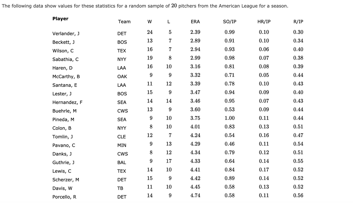 The following data show values for these statistics for a random sample of 20 pitchers from the American League for a season.
Player
Team
W
L
ERA
SO/IP
HR/IP
R/IP
Verlander, J
DET
24
5
2.39
0.99
0.10
0.30
Beckett, J
BOS
13
7
2.89
0.91
0.10
0.34
Wilson, C
TEX
16
7
2.94
0.93
0.06
0.40
Sabathia, C
NYY
19
8
2.99
0.98
0.07
0.38
16
10
3.16
0.81
0.08
0.39
Haren, D
LAA
9.
9.
3.32
0.71
0.05
0.44
McCarthy, B
ОАК
Santana, E
LAA
11
12
3.39
0.78
0.10
0.43
Lester, J
BOS
15
3.47
0.94
0.09
0.40
Hernandez, F
SEA
14
14
3.46
0.95
0.07
0.43
Buehrle, M
CWS
13
3.60
0.53
0.09
0.44
Pineda, M
SEA
10
3.75
1.00
0.11
0.44
Colon, B
NYY
10
4.01
0.83
0.13
0.51
12
7
4.24
0.54
0.16
0.47
Tomlin, J
CLE
Pavano, C
MIN
9.
13
4.29
0.46
0.11
0.54
Danks, J
CWS
8.
12
4.34
0.79
0.12
0.51
Guthrie, J
BAL
9.
17
4.33
0.64
0.14
0.55
Lewis, C
TEX
14
10
4.41
0.84
0.17
0.52
Scherzer, M
DET
15
4.42
0.89
0.14
0.52
Davis, W
TB
11
10
4.45
0.58
0.13
0.52
Porcello, R
DET
14
9.
4.74
0.58
0.11
0.56
