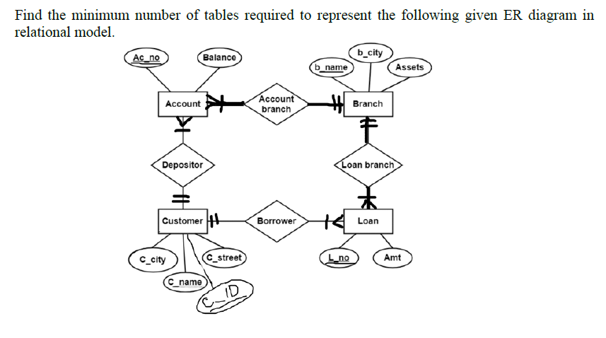 Find the minimum number of tables required to represent the following given ER diagram in
relational model.
b_city
(b_name
Ac_no
Balance
Assets
Account
branch
Account
Branch
Depositor
Loan branch
Customer
Borrower
Loan
c_city
C_street
Lno
Amt
C_name
ID

