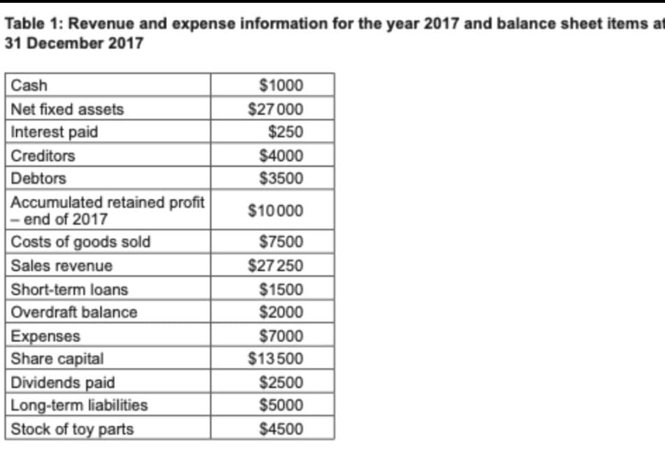Table 1: Revenue and expense information for the year 2017 and balance sheet items at
31 December 2017
Cash
Net fixed assets
Interest paid
Creditors
Debtors
Accumulated retained profit
- end of 2017
Costs of goods sold
Sales revenue
Short-term loans
Overdraft balance
Expenses
Share capital
Dividends paid
Long-term liabilities
Stock of toy parts
$1000
$27000
$250
$4000
$3500
$10000
$7500
$27250
$1500
$2000
$7000
$13500
$2500
$5000
$4500