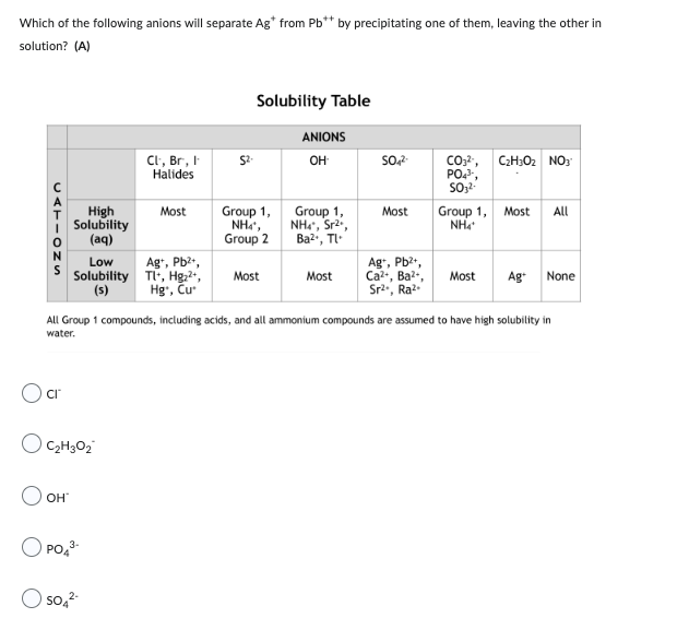 Which of the following anions will separate Ag* from Pb** by precipitating one of them, leaving the other in
solution? (A)
CATIONS
High
Solubility
(aq)
Low
Solubility
(s)
OOH™
O cr
O C₂H30₂
3-
PO4³-
Cl, Br, I
Halides
SO4²-
Most
Ag+, Pb²+,
Tl+, Hg₂²+,
Hg, Cu
Solubility Table
$2.
Group 1,
Nhì,
Group 2
Most
ANIONS
OH
Group 1,
NH4*, Sr²⁰,
Ba²+, Tl.
Most
SO4²-
Most
Ag+, Pb²+,
Ca²+, Ba²+,
Sr², Ra²
CO32, C₂H3O2 NO3
PO4³-,
SO3²-
Group 1,
NH4
Most
All Group 1 compounds, including acids, and all ammonium compounds are assumed to have high solubility in
water.
Most All
Ag+
None