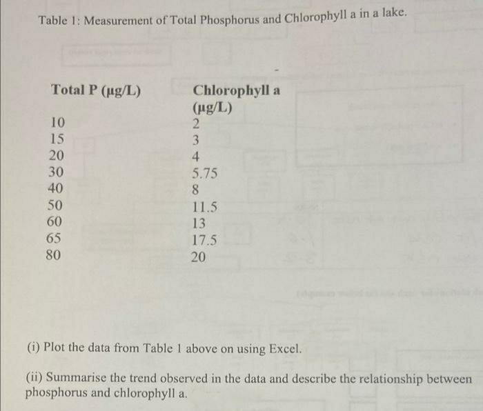 Table 1: Measurement of Total Phosphorus and Chlorophyll a in a lake.
Total P (ug/L)
Chlorophyll a
(ug/L)
10
15
20
30
3
4
5.75
8
40
50
11.5
60
13
65
17.5
80
20
(i) Plot the data from Table 1 above on using Excel.
(ii) Summarise the trend observed in the data and describe the relationship between
phosphorus and chlorophyll a.
