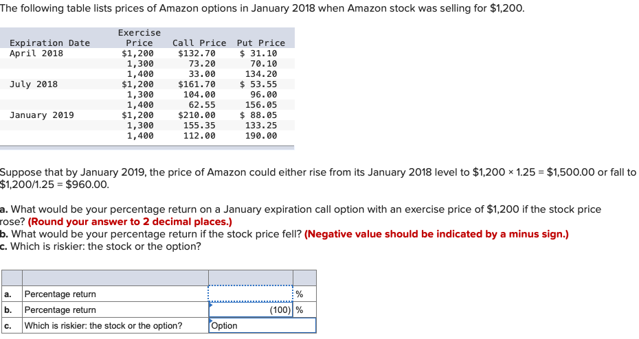 The following table lists prices of Amazon options in January 2018 when Amazon stock was selling for $1,200.
Exercise
Price
Expiration Date
April 2018
Call Price Put Price
$ 31.10
$1,200
1,300
1,400
$1,200
1,300
1,400
$1,200
1,300
1,400
$132.70
73.20
70.10
134.20
$ 53.55
96.00
33.00
July 2018
$161.70
104.00
62.55
156.05
January 2019
$210.00
$ 88.05
155.35
133.25
112.00
190.00
Suppose that by January 2019, the price of Amazon could either rise from its January 2018 level to $1,200 × 1.25 = $1,500.00 or fall to
$1,200/1.25 = $960.00.
a. What would be your percentage return on a January expiration call option with an exercise price of $1,200 if the stock price
rose? (Round your answer to 2 decimal places.)
b. What would be your percentage return if the stock price fell? (Negative value should be indicated by a minus sign.)
c. Which is riskier: the stock or the option?
a. Percentage return
b. Percentage return
Which is riskier: the stock or the option?
%
(100) %
Option
C.
