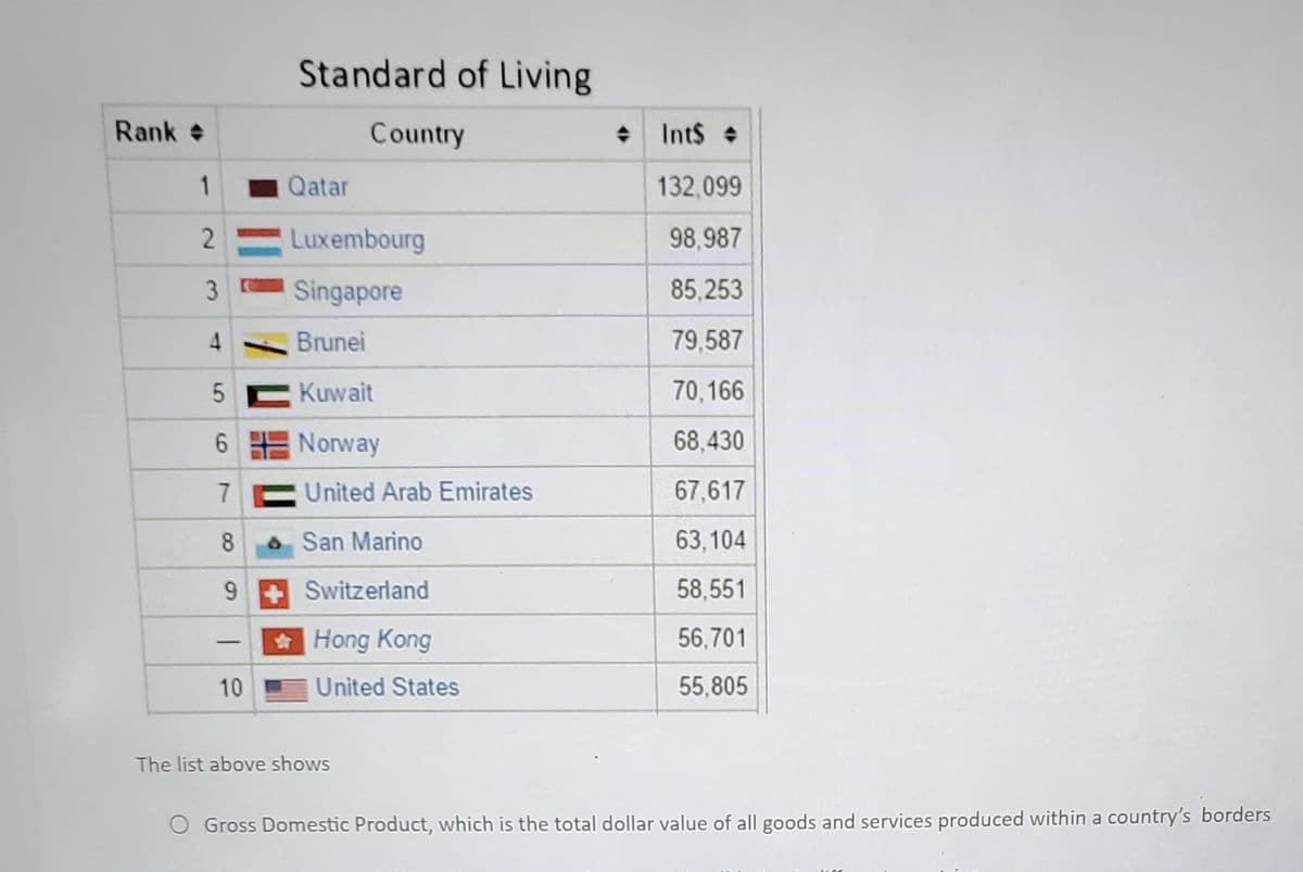 Rank
1
2
3
4
5
6
7
8
9
-
10
Standard of Living
Country
Qatar
Luxembourg
Singapore
Brunei
Kuwait
Norway
United Arab Emirates
San Marino
Switzerland
â Hong Kong
United States
The list above shows
♦
Int$ =
132,099
98,987
85,253
79,587
70,166
68,430
67,617
63.104
58,551
56,701
55,805
O Gross Domestic Product, which is the total dollar value of all goods and services produced within a country's borders