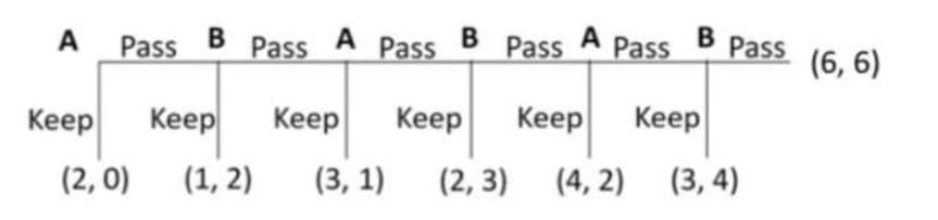 А Pass
Pass
A Pass B Pass A Pass
Pass
(6, 6)
Кeep
Keep
Keep
Кeep
Кеep
Кeep
(2, 0)
(1, 2)
(3, 1)
(2, 3)
(4, 2)
(3, 4)
