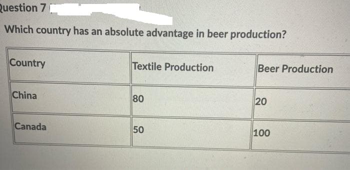 Question 71
Which country has an absolute advantage in beer production?
Country
China
Canada
Textile Production
80
50
Beer Production
20
100