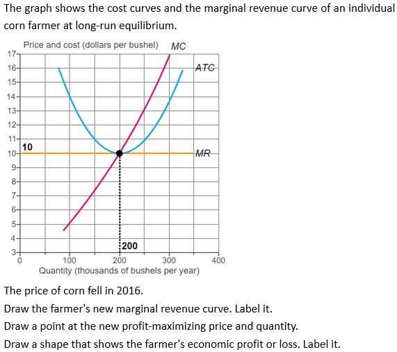 The graph shows the cost curves and the marginal revenue curve of an individual
corn farmer at long-run equilibrium.
Price and cost (dollars per bushel) MC
17-
16-
15+
14-
13+
12-
11-
10-
9-
8-
7-
6-
5-
4-
10
0
200
ATC
MR
100
200
300
Quantity (thousands of bushels per year)
400
The price of corn fell in 2016.
Draw the farmer's new marginal revenue curve. Label it.
Draw a point at the new profit-maximizing price and quantity.
Draw a shape that shows the farmer's economic profit or loss. Label it.