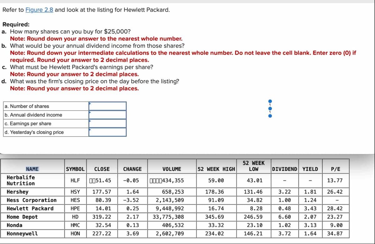 Refer to Figure 2.8 and look at the listing for Hewlett Packard.
Required:
a. How many shares can you buy for $25,000?
Note: Round down your answer to the nearest whole number.
b. What would be your annual dividend income from those shares?
Note: Round down your intermediate calculations to the nearest whole number. Do not leave the cell blank. Enter zero (0) if
required. Round your answer to 2 decimal places.
c.
What must be Hewlett Packard's earnings per share?
Note: Round your answer to 2 decimal places.
d.
What was the firm's closing price on the day before the listing?
Note: Round your answer to 2 decimal places.
a. Number of shares
b. Annual dividend income
c. Earnings per share
d. Yesterday's closing price
NAME
Herbalife
Nutrition
SYMBOL CLOSE
HLF
Hershey
HSY
Hess Corporation HES
Hewlett Packard
HPE
HD
HMC
HON
Home Depot
Honda
Honneywell
CHANGE
0051.45 -0.05
1.64
-3.52
0.25
2.17
0.13
3.69
177.57
80.39
14.01
319.22
32.54
227.22
VOLUME
0000434,355
658,253
2,143,509
9,448,992
33,775,308
406,532
2,602,709
52 WEEK HIGH
59.00
178.36
91.09
16.74
345.69
33.32
234.02
52 WEEK
LOW
43.01
131.46
34.82
8.28
246.59
23.10
146.21
DIVIDEND YIELD
3.22
1.00
0.48
6.60
1.02
3.72
P/E
13.77
26.42
1.81
1.24
3.43 28.42
2.07 23.27
3.13
9.00
1.64
34.87
-