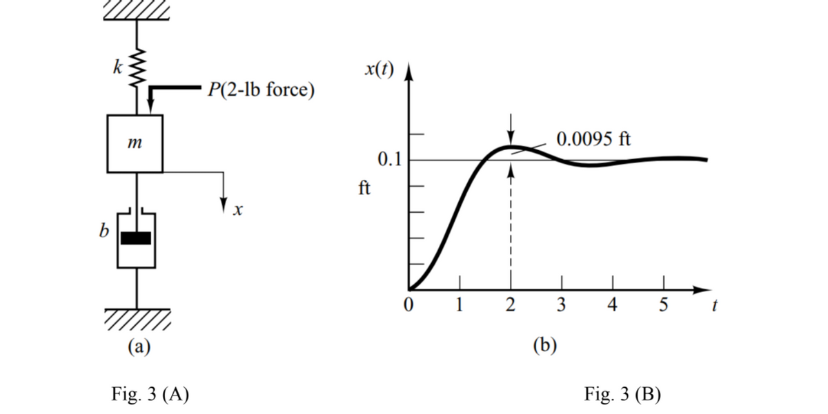 x(t)
P(2-lb force)
0.0095 ft
M
0.1
ft
b
1
2
3
5
(а)
(b)
Fig. 3 (A)
Fig. 3 (B)

