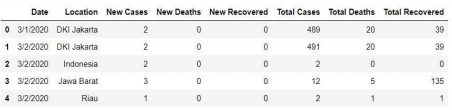 Date
Location New Cases New Deaths New Recovered Total Cases Total Deaths Total Recovered
O 31/2020 DKI Jakarta
2
489
20
39
1 3/2/2020 DKI Jakarta
2 3/2/2020 Indonesia
3 3/2/2020 Jawa Barat
2
491
20
39
2
3
12
135
4 3/2/2020
Riau
2
