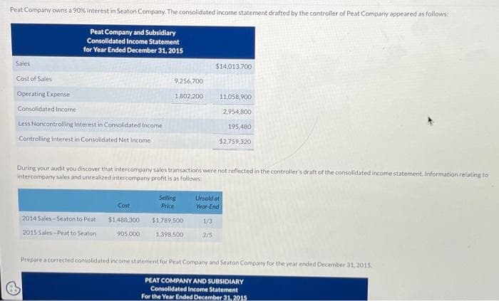 Peat Company owns a 90% interest in Seaton Company. The consolidated income statement drafted by the controller of Peat Company appeared as follows:
Peat Company and Subsidiary
Consolidated Income Statement
for Year Ended December 31, 2015
Sales
Cost of Sales
Operating Expense
Consolidated Income
Less Noncontrolling Interest in Consolidated Income
Controlling Interest in Consolidated Net Income
2014 Sales-Seaton to Peat
2015 Sales-Peat to Seaton
9,256,700
Cost
$1.488.300
905.000
1,802,200
Selling
Price
$1,789,500
1.398,500
$14,013,700
During your audit you discover that intercompany sales transactions were not reflected in the controller's draft of the consolidated income statement. Information relating to
intercompany sales and unrealized intercompany profit is as follows:
11,058,900
2.954,800
2/5
195,480
$2,759,320
Unsold at
Year-End
1/3
Prepare a corrected consolidated income statement for Peat Company and Seaton Company for the year ended December 31, 2015.
PEAT COMPANY AND SUBSIDIARY
Consolidated Income Statement
For the Year Ended December 31, 2015