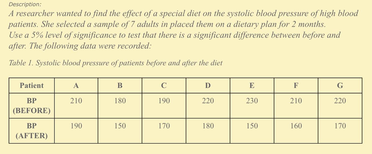 Description:
A researcher wanted to find the effect of a special diet on the systolic blood pressure of high blood
patients. She selected a sample of 7 adults in placed them on a dietary plan for 2 months.
Use a 5% level of significance to test that there is a significant difference between before and
after. The following data were recorded:
Table 1. Systolic blood pressure of patients before and after the diet
Patient
A
В
D
E
F
ВР
210
180
190
220
230
210
220
(BEFORE)
ВР
190
150
170
180
150
160
170
(AFTER)

