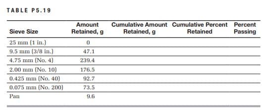 TABLE P5.19
Amount
Cumulative Amount Cumulative Percent
Percent
Sieve Size
Retained, g
Retained, g
Retained
Passing
25 mm (1 in.)
9.5 mm (3/8 in.)
47.1
4.75 mm (No. 4)
239.4
2.00 mm (No. 10)
176.5
0.425 mm (No. 40)
92.7
0.075 mm (No. 200)
73.5
Pan
9.6
