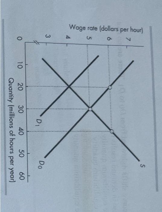 Wage rate (dollars per hour)
7
1000169101 of 0C mor migh Asifle bo
6
5
4
3
0
10
S
D1
vilup Dun
Do
20 30 40 50
60
Quantity (millions of hours per year)