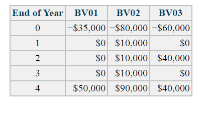 End of Year BV01
BV02
BV03
|-$35,000 -$80,000 -S60,000
so $10,000
$o $10,000 $40,000
1
$0
2
3
$0 $10,000
$0
4
$50,000 $90,000 $40,000
