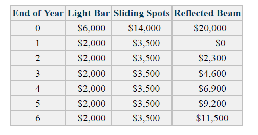 End of Year Light Bar Sliding Spots Reflected Beam
-$6,000
-$14,000
-$20,000
1
$2,000
$3,500
$0
$2,000
$3,500
$2,300
$2,000
$3,500
$4,600
4
$2,000
$3,500
$6,900
5
$2,000
$3,500
$9,200
$2,000
$3,500
$11,500
3.
