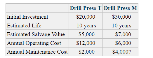 Drill Press T Drill Press M
Initial Investment
S20,000
$30,000
Estimated Life
10 years
10 years
Estimated Salvage Value
$5,000
$7,000
Annual Operating Cost
$12,000
$6,000
Annual Maintenance Cost
$2,000
$4,0007
