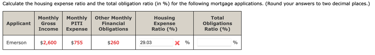 Calculate the housing expense ratio and the total obligation ratio (in %) for the following mortgage applications. (Round your answers to two decimal places.)
Monthly
Gross
Other Monthly
Total
Monthly
Housing
Expense
Ratio (%)
Financial
Obligations
Ratio (%)
Applicant
PITI
Income
Expense
Obligations
Emerson
$2,600
$755
$260
29.03
X %
%
