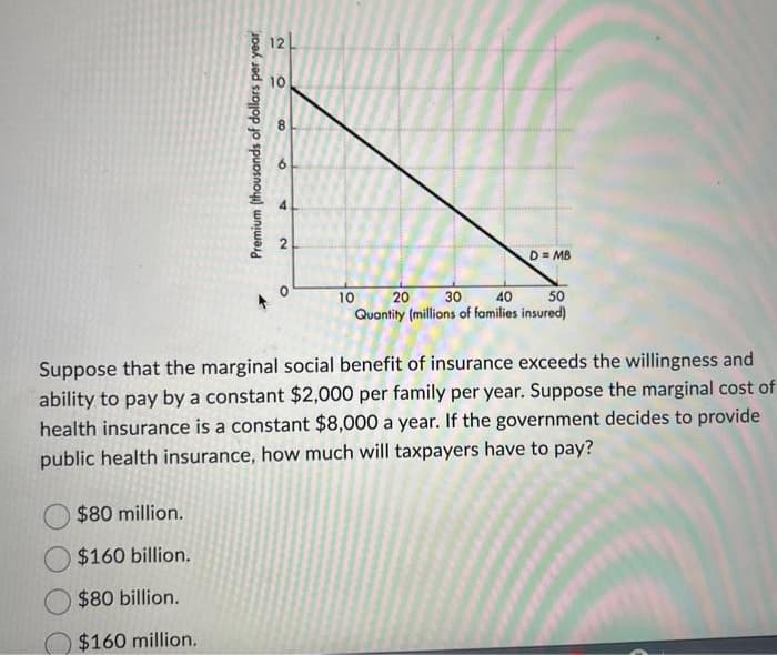 Premium (thousands of dollars per year
$80 million.
$160 billion.
$80 billion.
$160 million.
12
10
2
quide
D = MB
10 20 30 40
50
Quantity (millions of families insured)
Suppose that the marginal social benefit of insurance exceeds the willingness and
ability to pay by a constant $2,000 per family per year. Suppose the marginal cost of
health insurance is a constant $8,000 a year. If the government decides to provide
public health insurance, how much will taxpayers have to pay?