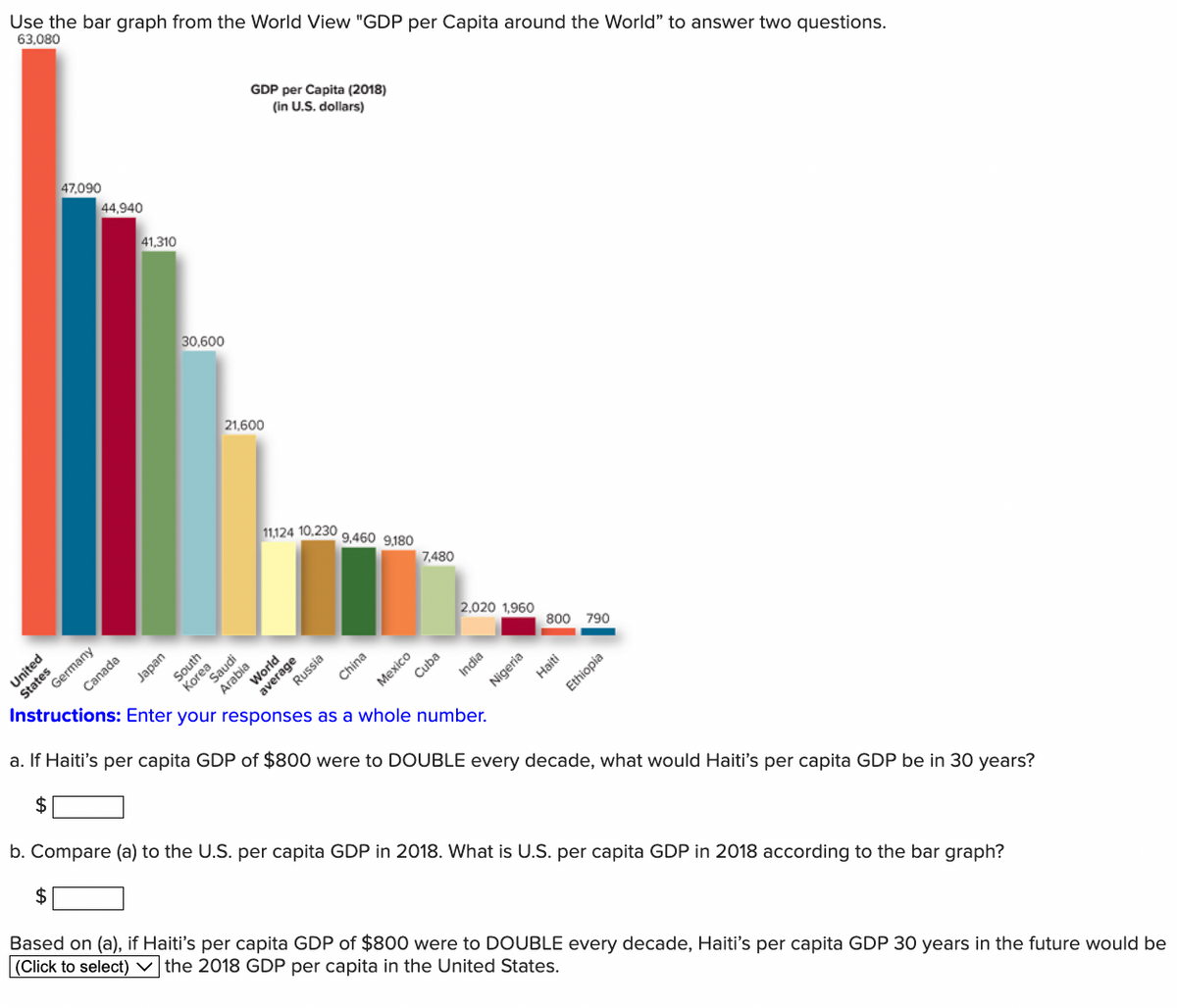 Use the bar graph from the World View "GDP per Capita around the World" to answer two questions.
63,080
United
47,090
States
44,940
Germany
Canada
41,310
Japan
30,600
Korea
South
GDP per Capita (2018)
(in U.S. dollars)
21,600
Saudi
Arabia
11,124 10,230 9,460 9,180
World
average
Russia
China
Mexico
7,480
Cuba
2,020 1,960
India
Nigeria
800 790
Haiti
Ethiopia
Instructions: Enter your responses as a whole number.
a. If Haiti's per capita GDP of $800 were to DOUBLE every decade, what would Haiti's per capita GDP be in 30 years?
$
b. Compare (a) to the U.S. per capita GDP in 2018. What is U.S. per capita GDP in 2018 according to the bar graph?
$
Based on (a), if Haiti's per capita GDP of $800 were to DOUBLE every decade, Haiti's per capita GDP 30 years in the future would be
(Click to select) ✓ the 2018 GDP per capita in the United States.