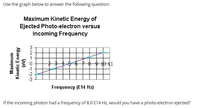 Use the graph below to answer the following question:
Maximum Kinetic Energy of
Ejected Photo-electron versus
Incoming Frequency
Maximum
Kinetic Energy
(Aa)
3210423
-2
-3
Frequency (E14 Hz)
10 11
If the incoming photon had a frequency of 8.0 E14 Hz, would you have a photo-electron ejected?