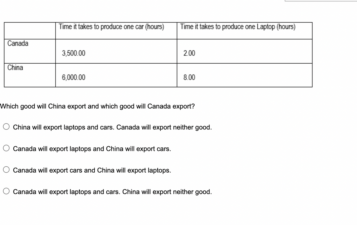 Canada
China
Time it takes to produce one car (hours)
3,500.00
6,000.00
Time it takes to produce one Laptop (hours)
Canada will export laptops and China will export cars.
2.00
Which good will China export and which good will Canada export?
Canada will export cars and China will export laptops.
8.00
China will export laptops and cars. Canada will export neither good.
Canada will export laptops and cars. China will export neither good.