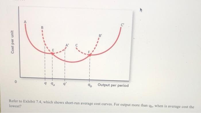 العطار
Cost per unit
90
Output per period
Refer to Exhibit 7.4, which shows short-run average cost curves. For output more than qb, when is average cost the
lowest?