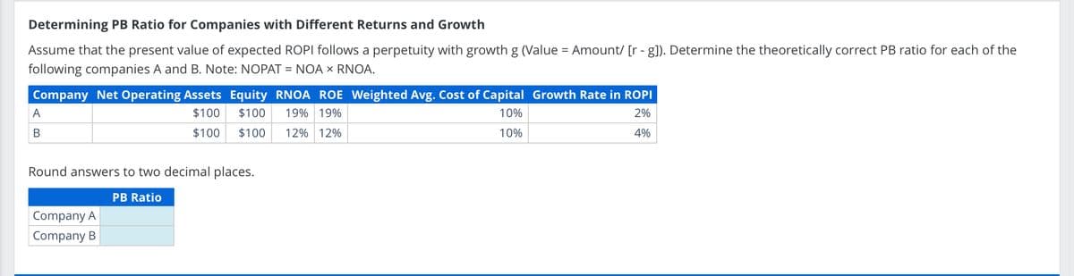 Determining PB Ratio for Companies with Different Returns and Growth
Assume that the present value of expected ROPI follows a perpetuity with growth g (Value = Amount/ [r - g]). Determine the theoretically correct PB ratio for each of the
following companies A and B. Note: NOPAT = NOA » RNOA.
Company Net Operating Assets Equity RNOA ROE Weighted Avg. Cost of Capital Growth Rate in ROPI
$100
$100 19% 19%
10%
2%
$100
$100
12% 12%
10%
4%
A
B
Round answers to two decimal places.
PB Ratio
Company A
Company B