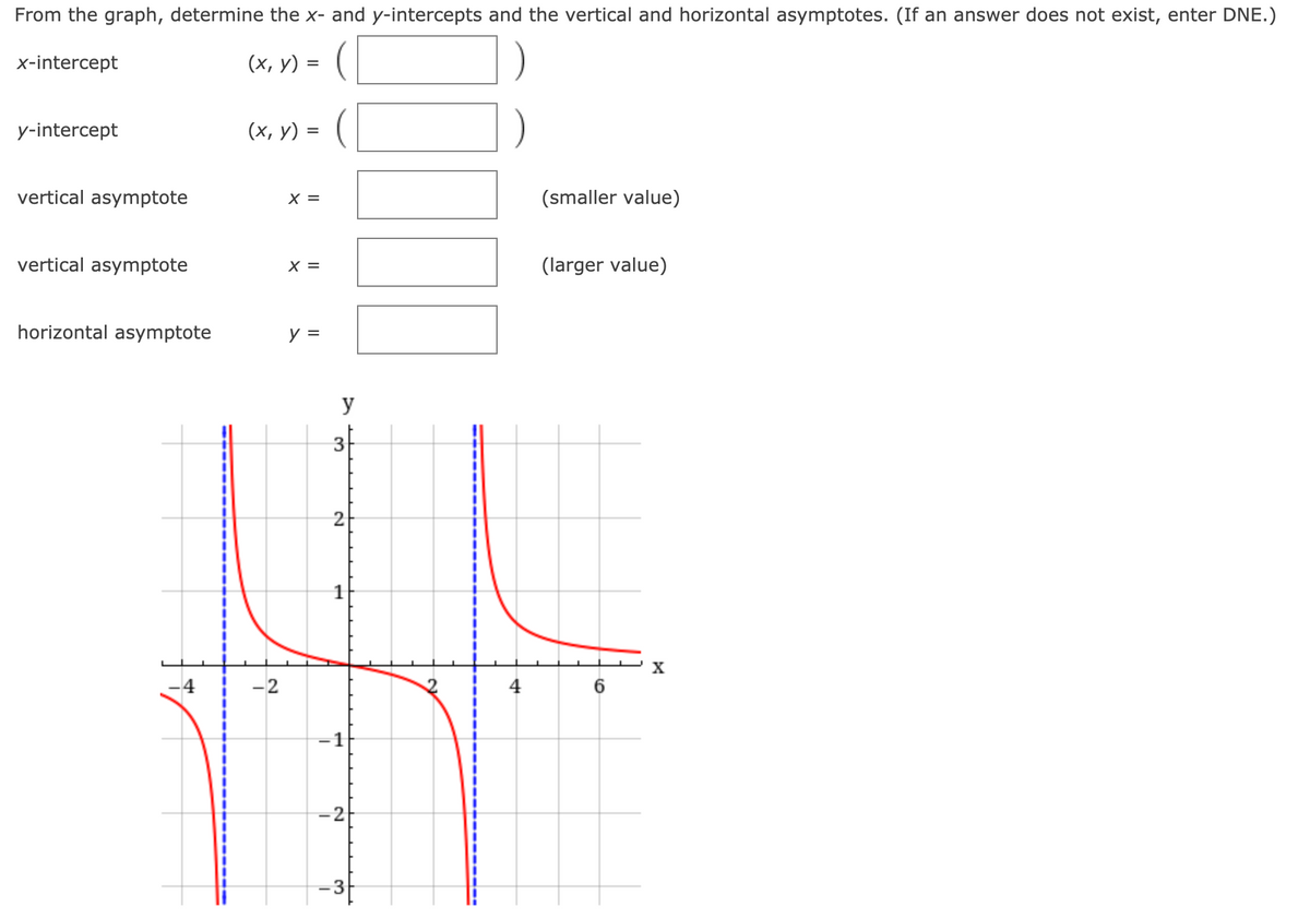 From the graph, determine the x- and y-intercepts and the vertical and horizontal asymptotes. (If an answer does not exist, enter DNE.)
x-intercept
(х, у) :
%D
(x, y) = (|
y-intercept
vertical asymptote
X =
(smaller value)
vertical asymptote
X =
(larger value)
horizontal asymptote
y =
y
3
2
1
X
-2
4
-1
-2
-3
6,
