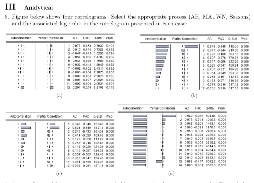 III Analytical
5. Figure below shows four correlograms. Select the appropriate process (AR, MA, WN, Seasons)
and the associated lag order in the correlogram presented in each case:
Autocorrelation Partial Correlation
Autocorrelation
معلمالم
(a)
Partial Correlation
- - - - -
(c)
AC PAC Q-Stat Prob
1 0.073 0.073 0.7030 0.402
2 0.015 0.010 0.7328 0.693
3 -0.047 -0.049 1.0293 0.794
4 0.057 0.065 1.4700 0.832
5 0.047 0.040 1.7688 0.880
6 -0.032 -0.043 1.9049 0.928
7 -0.062 -0.052 2.4311 0.932
8 -0.063 -0.054 2.9870 0.935
9 -0.002 -0.001 2.9878 0.965
10 -0.006 -0.007 2.9921 0.982
11 0.003 0.008 2.9931 0.991
12 0.201 0.216 8.8103 0.719
AC PAC Q-Stat Prob
1 0.346 0.346 15.646 0.000
0.691 0.649 78.713 0.000
2
3 0.240 -0.133 86.403 0.000
5
4 0.414 -0.099 109.43 0.000
0.173 0.058 113.49 0.000
6 0.256 0.018 122.42 0.000
7 0.118 -0.025 124.33 0.000
9
8 0.110 -0.097 126.02 0.000
0.054 -0.005 126.43 0.000
10 -0.003 -0.047 126.43 0.000
11 -0.061 -0.138 126.97 0.000
12 -0.038 0.084 127.18 0.000
Autocorrelation
Autocorrelation Partial Correlation
Partial Correlation.
(d)
(b)
AC PAC Q-Stat Prob
1 0.949 0.949 118.05 0.000
2 0.877 -0.244 219.60 0.000
3 0.795 -0.100 303.65 0.000
4 0.707 -0.070 370.75 0.000
5 0.617 -0.066 422.20 0.000
6 0.526 -0.047 459.91 0.000
7 0.437 -0.031 486.23 0.000
8 0.351 -0.049 503.32 0.000
9 0.258 -0.151 512.62 0.000
10 0.163 -0.071 516.36 0.000
11 0.073 -0.010 517.12 0.000
12 -0.005 0.016 517.13 0.000
AC PAC Q-Stat Prob
1 0.982 0.982 504.86 0.000
2 0.973 0.218 1000.8 0.000
3 0.968 0.201 1493.1 0.000
4 0.960 -0.021 1978.1 0.000
5 0.953 0.008 2456.4 0.000
6 0.946 0.028 2929.4 0.000
7 0.940 0.003 3396.7 0.000
8 0.933 0.009 3858.2 0.000
9 0.927 0.015 4314.8 0.000
10 0.919 -0.054 4764.4 0.000
11 0.912 0.015 5208.3 0.000
12 0.912 0.202 5653.1 0.000
13 0.896 -0.417 6082.6 0.000
14 0.886 0.061 6503.3 0.000